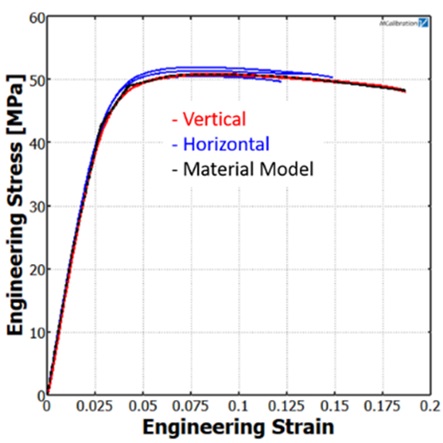 Strength of AM Parts Stress-Strain Curves
