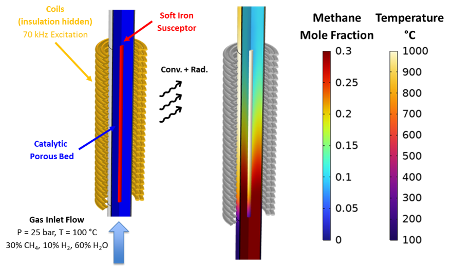 Induction heating of a catalytic reactor