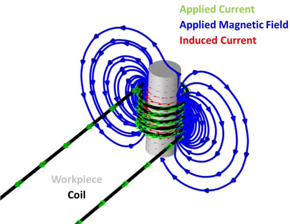 Induction heating physics