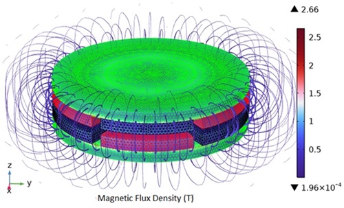 The magnetic flux density and mesh around the permanent magnet coupling with 3-pole pairs. 