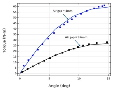 Pullout torque vs angle comparison at 4mm and 9.6mm air gap. The solid lines represent the simulation results, and the data points are the experimental results. 