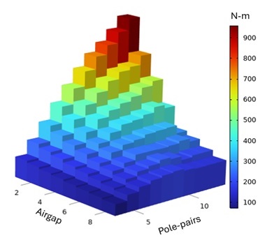 The electromagnetic torque (N-m) for various pole pairs and airgap combinations. 