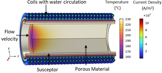 Induction heating of a packed bed reactor