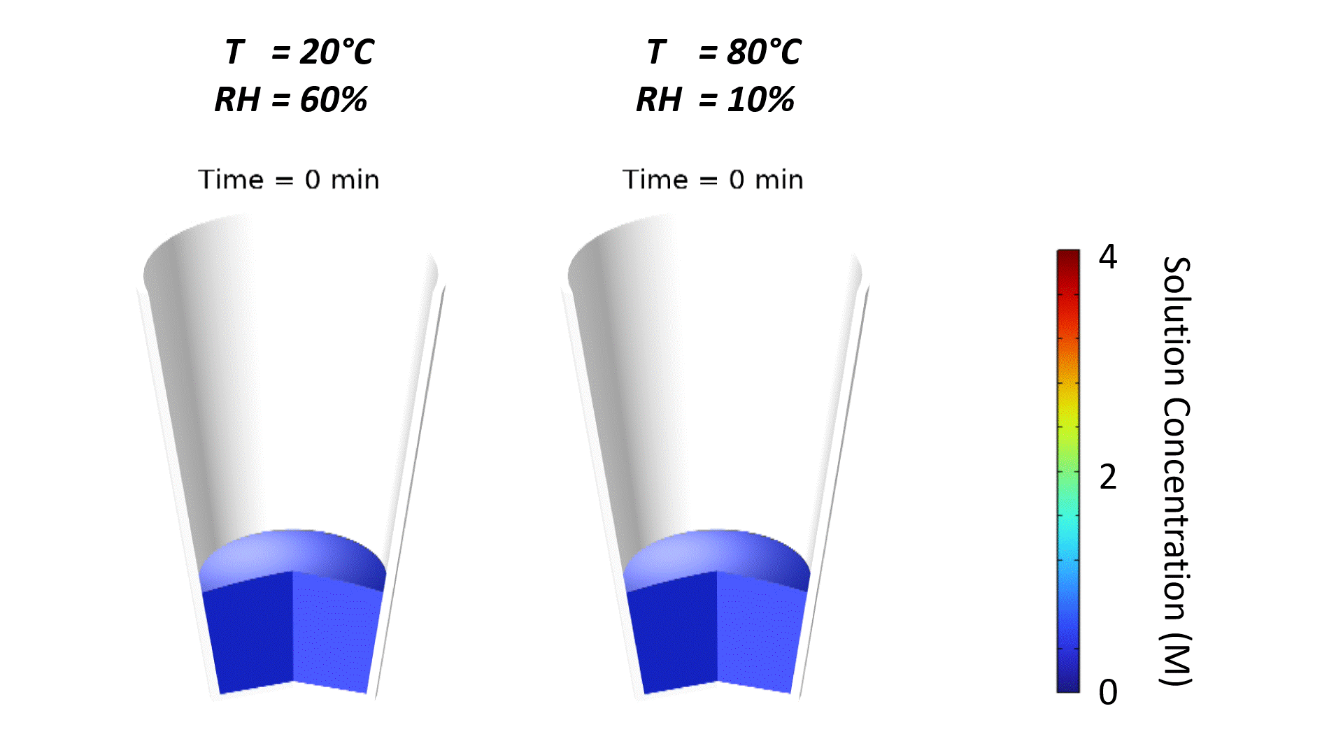Animations of simulated reagent dry-down under different ambient conditions.
