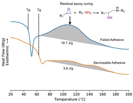 Differential scanning calorimetry (DSC) curves comparing a failed adhesive to a serviceable adhesive. The failed adhesive has a lower glass transition temperature and larger exothermic peak.