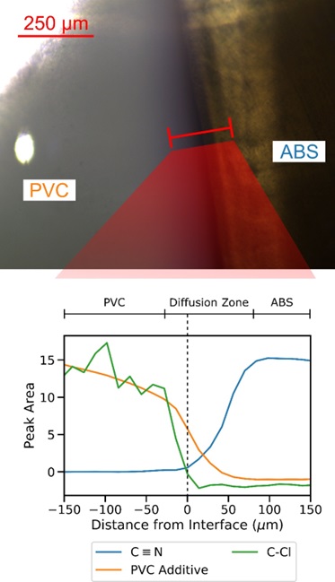 Fourier-transform infrared (FTIR) spectroscopy results across the interface of a solvent weld between ABS and PVC. 