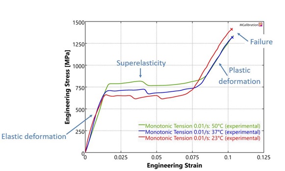 Engineering stress versus engineering strain plot with three representative curves of a nitinol uniaxial tension test. The region of elastic deformation, superelasticity, plastic deformation, and failure are indicated on the plot.