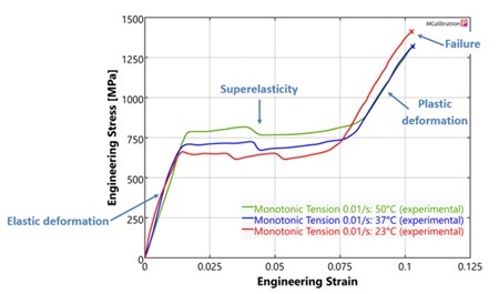 Engineering stress versus engineering strain plot with three representative curves of a nitinol uniaxial tension test. The region of elastic deformation, superelasticity, plastic deformation, and failure are indicated on the plot