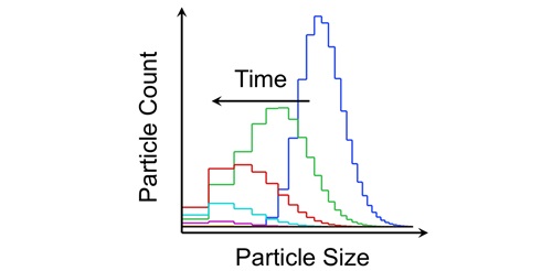 Prediction of evolving drug product particle distribution during reconstitution