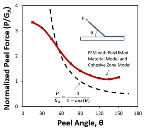 Dependence of normalized peel force on peel angle. 