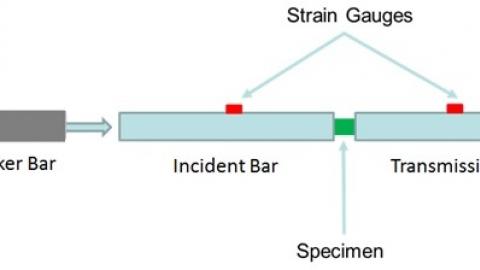 Composite high strain rate testing