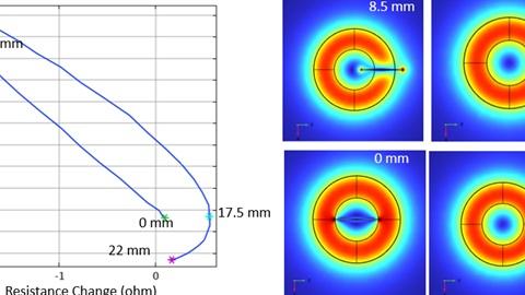 The inductance and resistance changes for various crack locations of an absolute probe (left). Eddy current induced around the crack for various crack locations (right).   