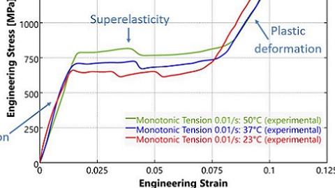 Engineering stress versus engineering strain plot with three representative curves of a nitinol uniaxial tension test. The region of elastic deformation, superelasticity, plastic deformation, and failure are indicated on the plot.